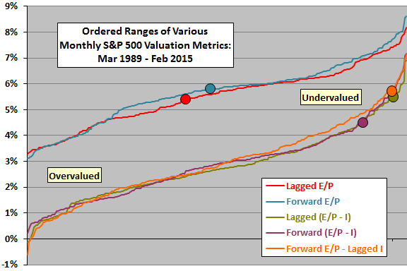 SP500-valuation-map-Feb-2015