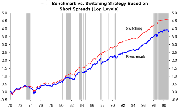 Interest Rate Spread Chart