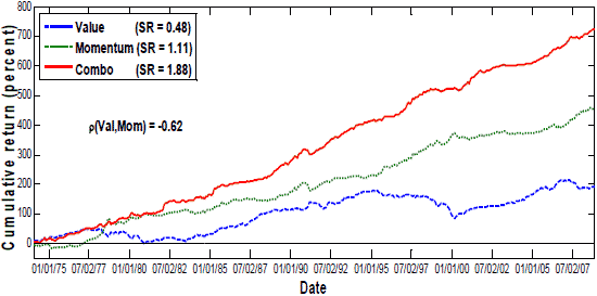 Momentum strategy (Value, Momentum, Combo)