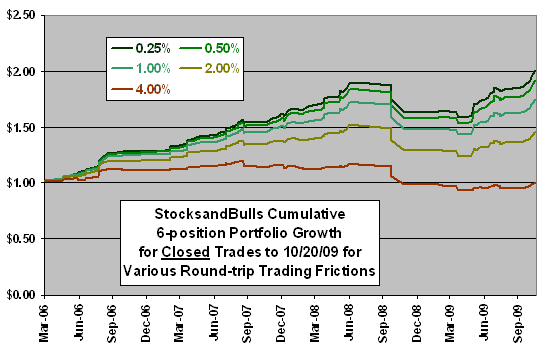 StocksandBulls.com Trading Advisory Service - CXO Advisory