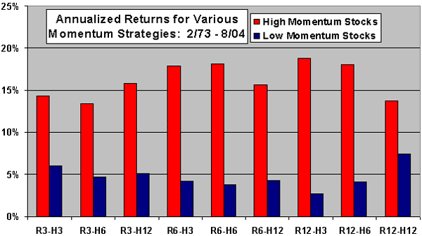 do momentum based trading strategies work in commodity markets