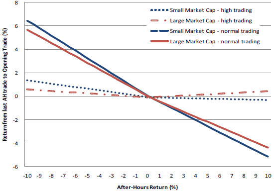 Does after hours trading effect opening price