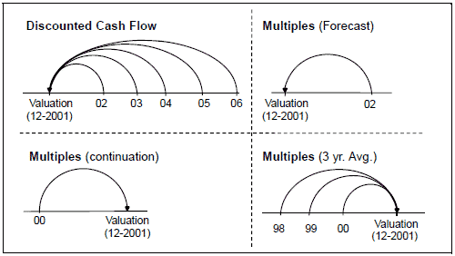Discounted Cash Flow Chart