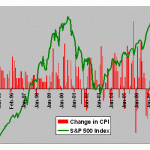 CPI-SP500