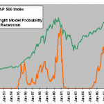 SP500-recession