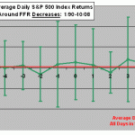 decreases