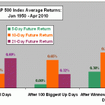 after-extreme-up-days