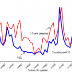 CFO-sentiment-VIX