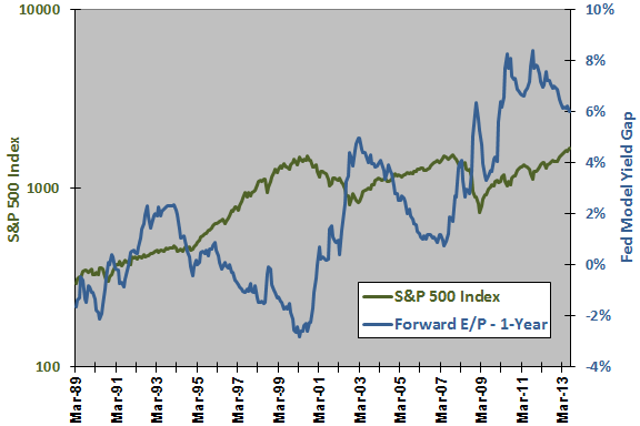 SP500-Fed-Model-yield-gap