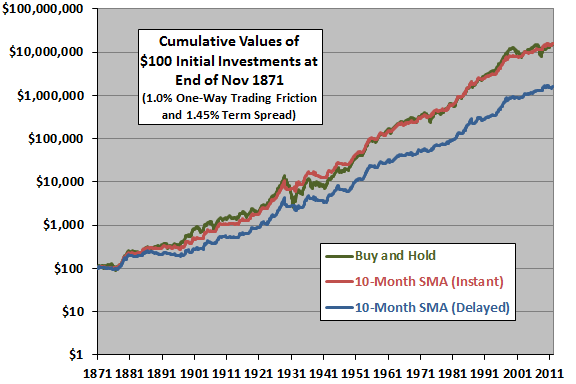 10-month-SMA-cumulatives