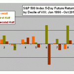 deciles-vix-5day-returns