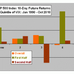 quintiles-vix-10day-returns