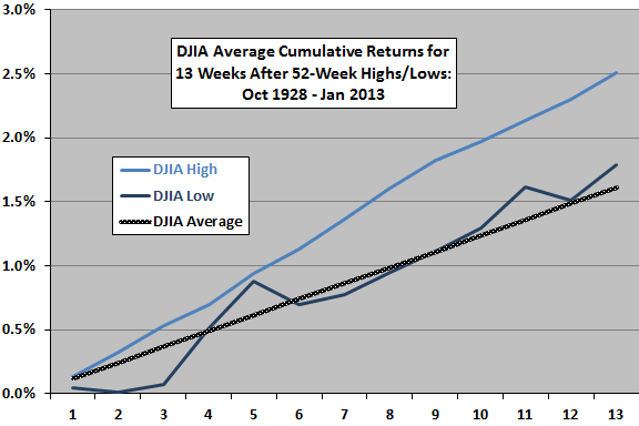 cumulative-DJIA-returns-after-52-week-highs-lows