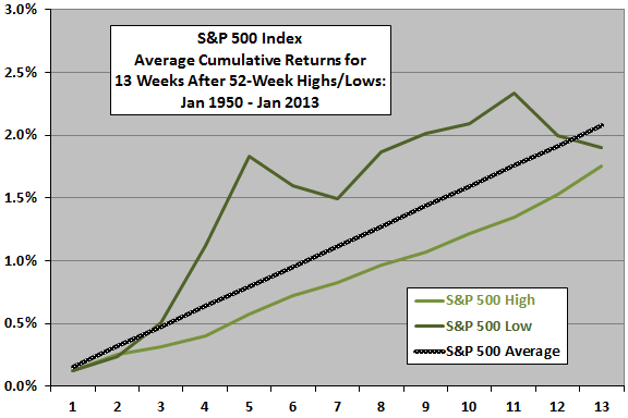 cumulative-SP500-returns-after-52-week-highs-lows