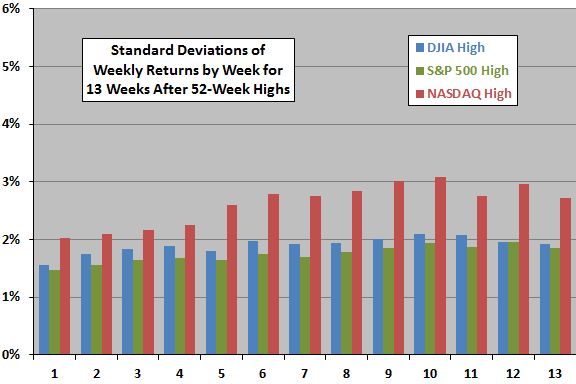 stdevs-of-weekly-returns-after-52-week-highs