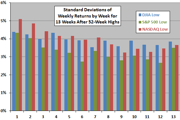 stdevs-of-weekly-returns-after-52-week-lows
