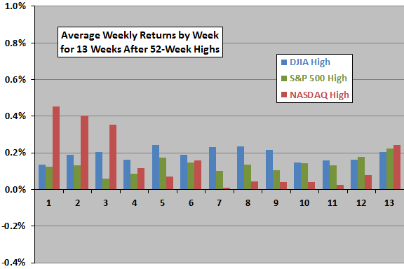 weekly-index-returns-after-52-week-highs