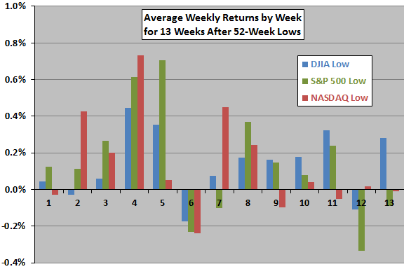 weekly-index-returns-after-52-week-lows