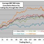 SP500-annual-profile