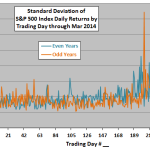 SP500-annual-volatility-profile-even-odd
