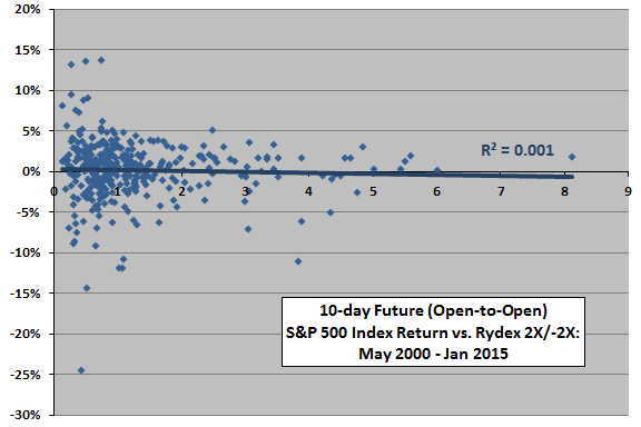 Rydex-mutual-fund-ratio-10-day-SP500-future-return