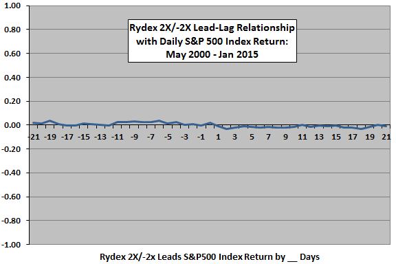 Rydex-mutual-fund-ratio-SP500-return-leadlag