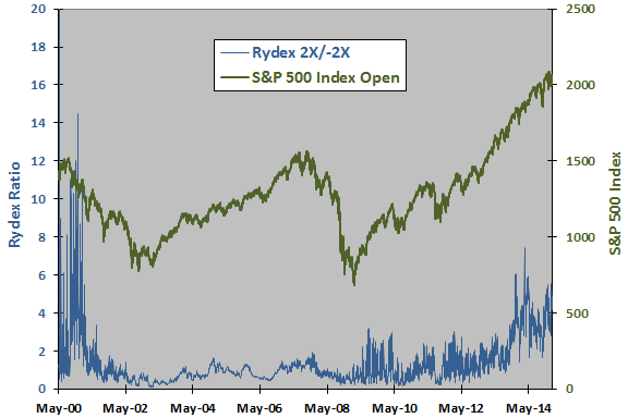 Rydex Ratio Charts