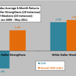 dollar-euro-smallcap-bigcap-contemporaneous