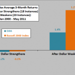 dollar-euro-smallcap-bigcap-lagged