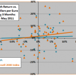 scatter-dollar-euro-bigcap-smallcap-lagged