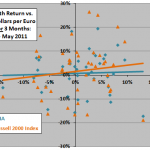 scatter-dollar-euro-bigcap-smallcap-lagged2