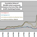 style-ETF-autocorrelation-cumulatives