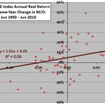 SP500-real-return-vs-change-in-MO