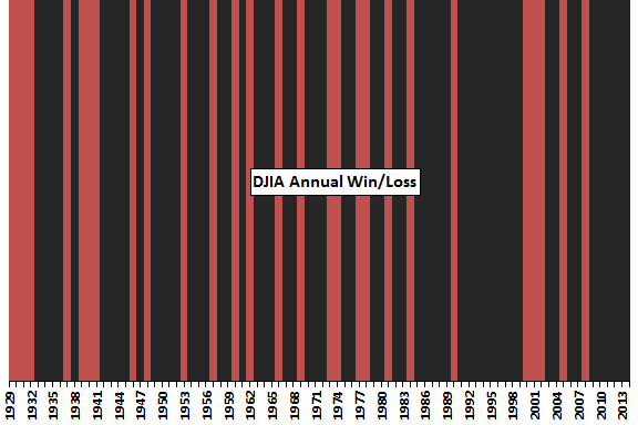 DJIA-winning-losing-years