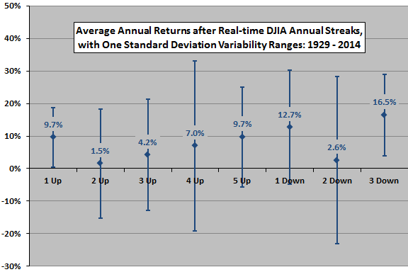annual-average-performances-after-real-time-DJIA-annual-streaks
