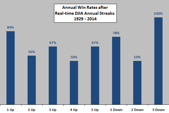 annual-win-rates-after-real-time-DJIA-annual-streaks