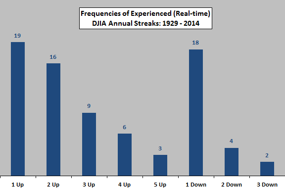 frequencies-of-real-time-DJIA-annual-streaks