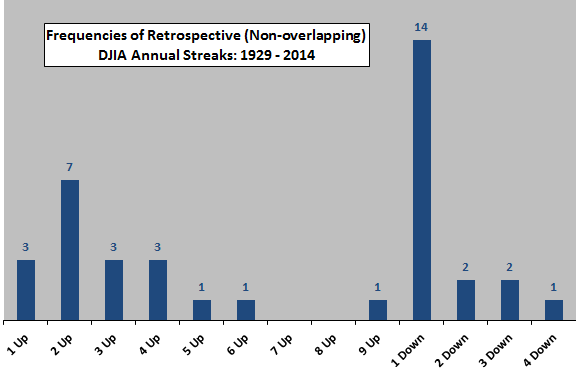 frequencies-of-retrospective-DJIA-annual-streaks