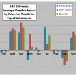 SP500-average-return-by-calendar-month-subperiods