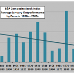 Shiller-January-outperformance-by-decade