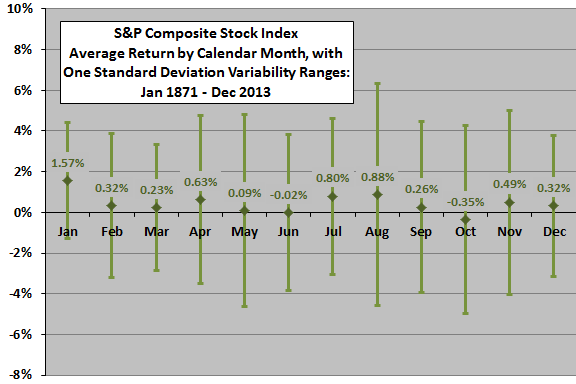 Shiller-return-stats-by-calendar-month