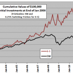 asset-class-momentum-cumulatives