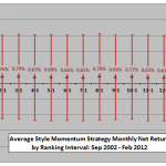 style-momentum-monthly-stats-by-ranking-interval