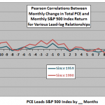 PCE-SP500-leadlag