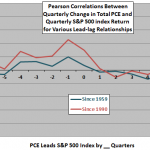 PCE-SP500-leadlag-quarterly