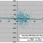 SP500-return-vs-lagged-PCE-change