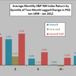 SP500-returns-by-quintile-of-lagged-PCE-changes