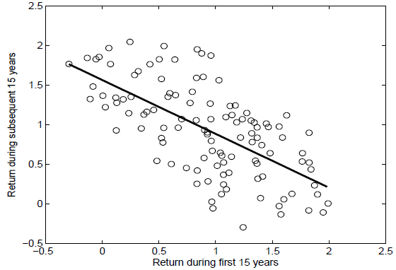 15-year-stock-market-reversion
