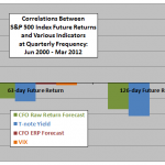 SP500-returns-vs-CFO-sentiment