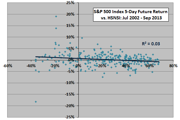 SP500-5day-return-versus-HSNSI